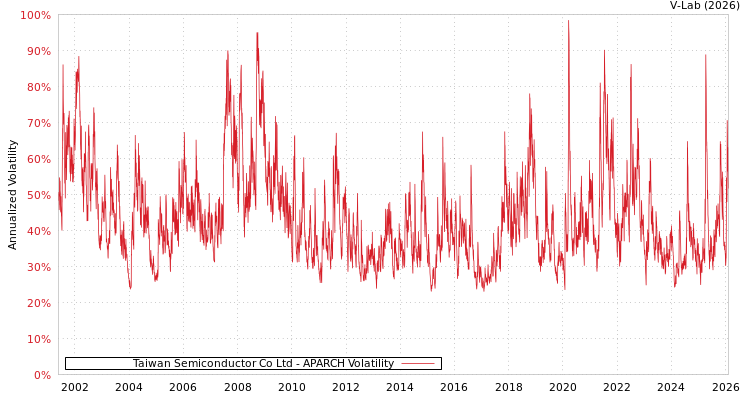 graph of Taiwan Semiconductor Co Ltd APARCH