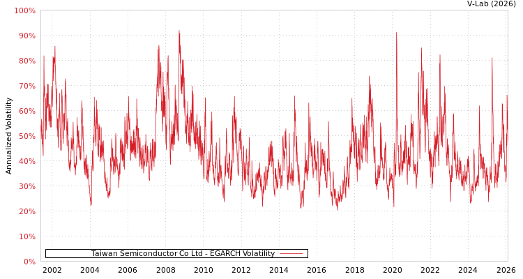 graph of Taiwan Semiconductor Co Ltd EGARCH