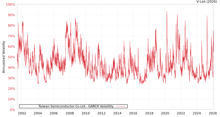 graph of Taiwan Semiconductor Co Ltd GARCH