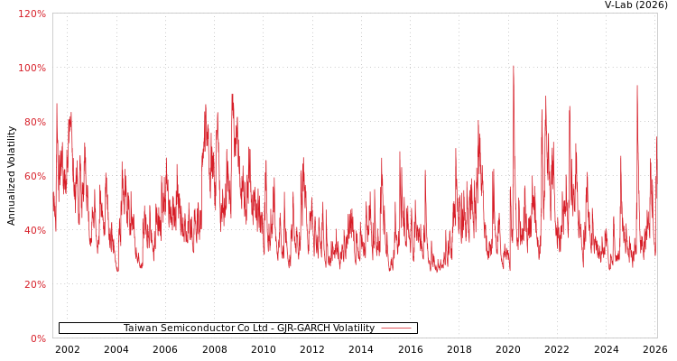 graph of Taiwan Semiconductor Co Ltd GJR-GARCH