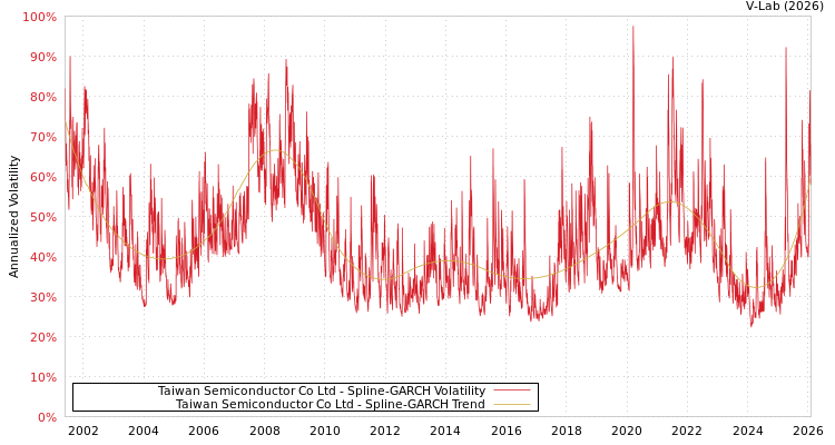 graph of Taiwan Semiconductor Co Ltd SGARCH