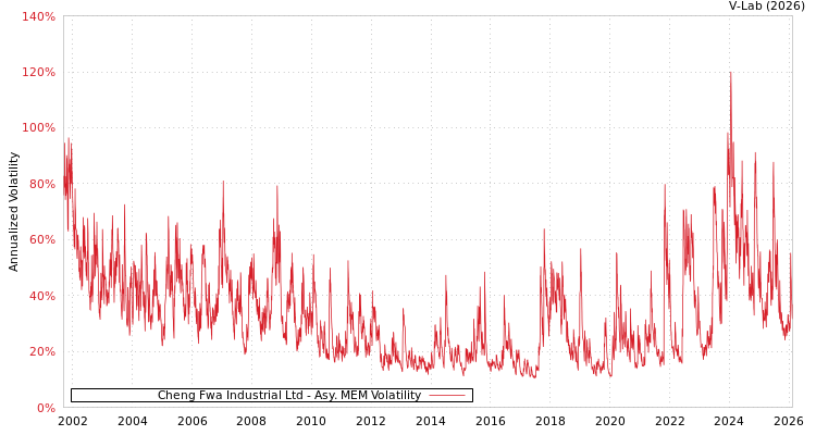 graph of Cheng Fwa Industrial Ltd AMEM