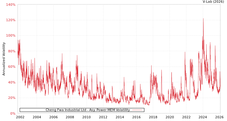 graph of Cheng Fwa Industrial Ltd APMEM