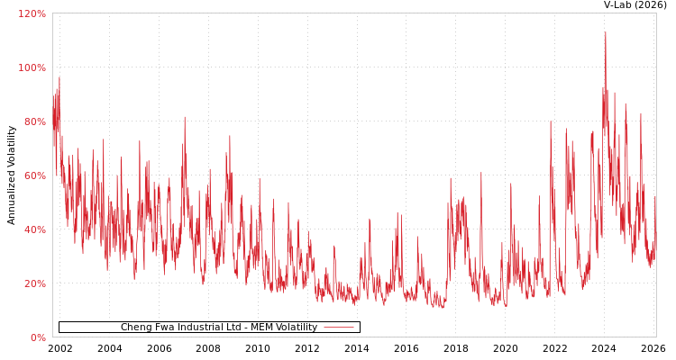 graph of Cheng Fwa Industrial Ltd MEM
