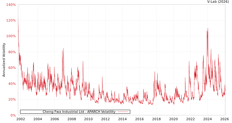 graph of Cheng Fwa Industrial Ltd APARCH
