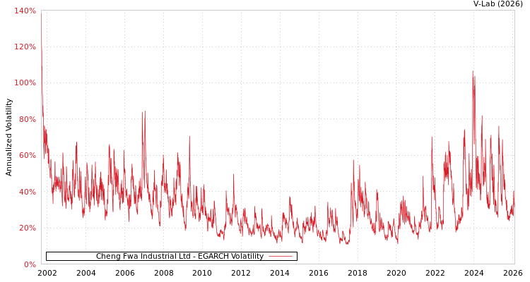 graph of Cheng Fwa Industrial Ltd EGARCH