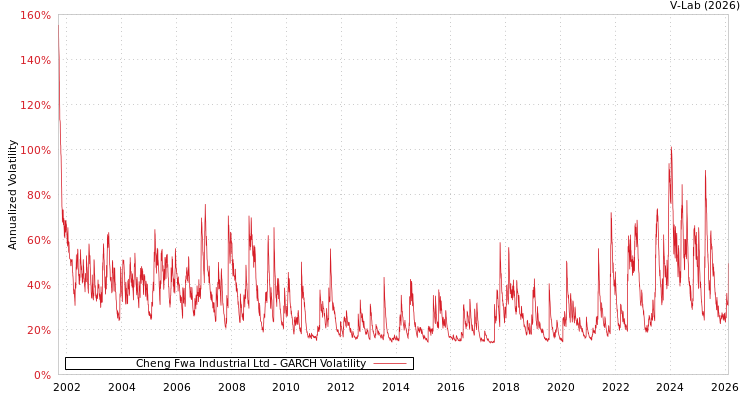 graph of Cheng Fwa Industrial Ltd GARCH