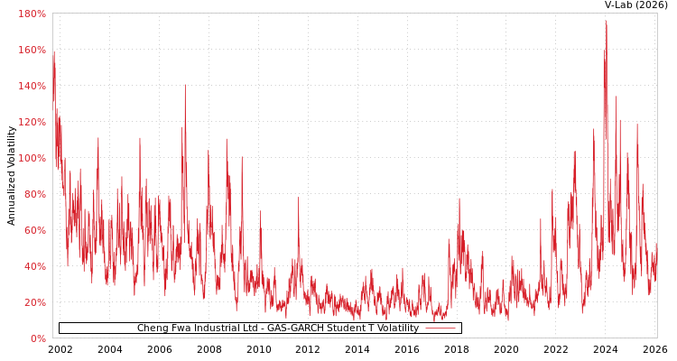 graph of Cheng Fwa Industrial Ltd GAS-GARCH-T