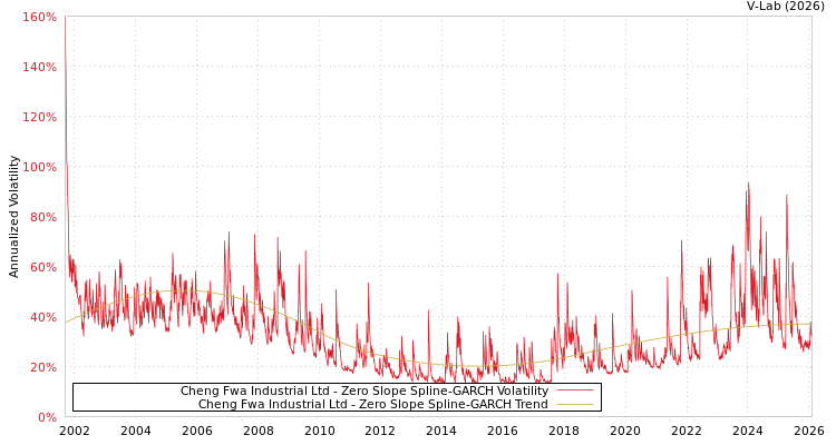 graph of Cheng Fwa Industrial Ltd S0GARCH