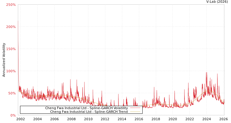 graph of Cheng Fwa Industrial Ltd SGARCH