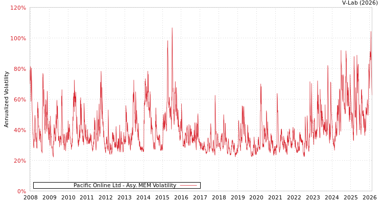 graph of Pacific Online Ltd AMEM