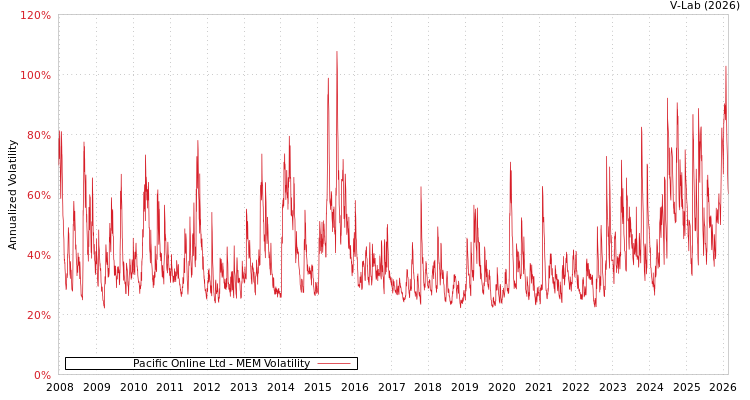 graph of Pacific Online Ltd MEM