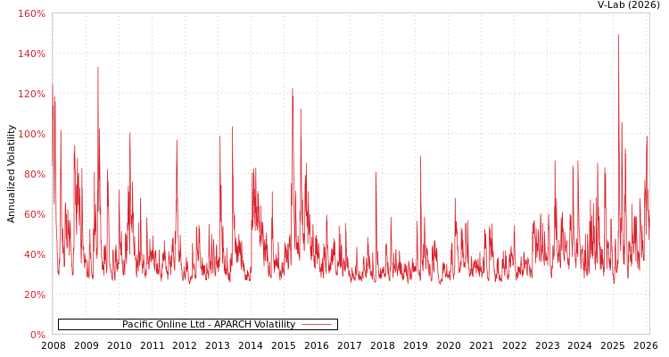 graph of Pacific Online Ltd APARCH