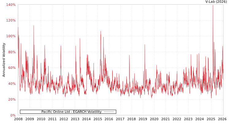 graph of Pacific Online Ltd EGARCH