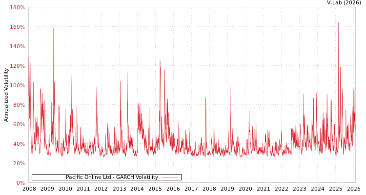 graph of Pacific Online Ltd GARCH
