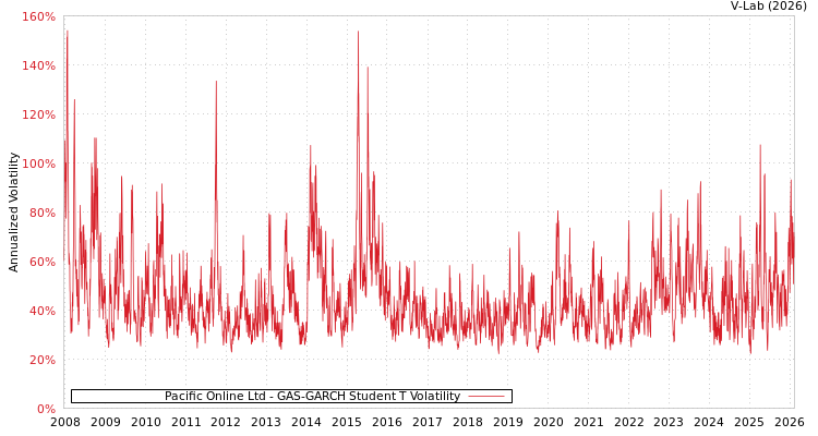 graph of Pacific Online Ltd GAS-GARCH-T