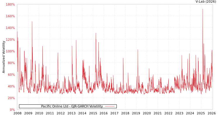 graph of Pacific Online Ltd GJR-GARCH