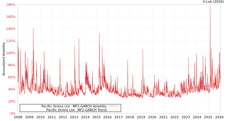 graph of Pacific Online Ltd MF2-GARCH