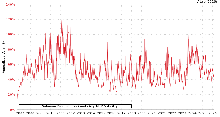 graph of Solomon Data International AMEM