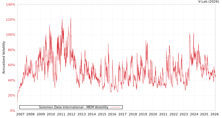 graph of Solomon Data International MEM