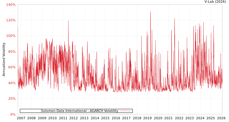graph of Solomon Data International AGARCH