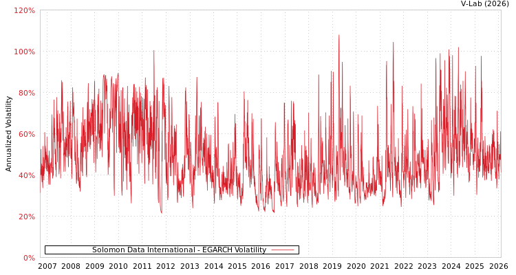 graph of Solomon Data International EGARCH