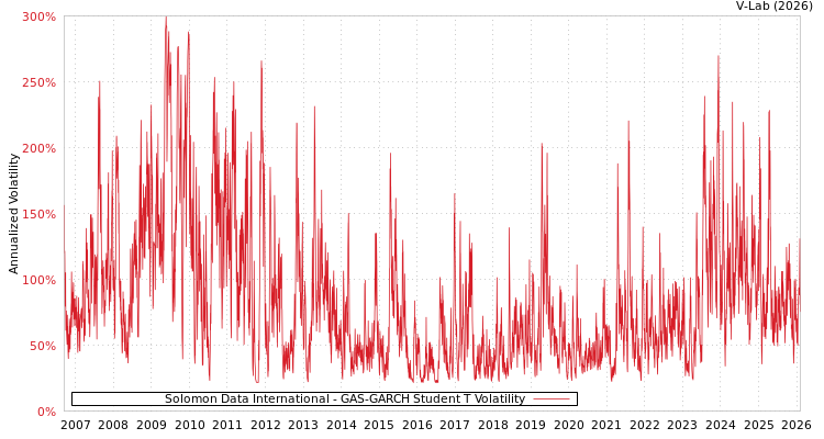graph of Solomon Data International GAS-GARCH-T