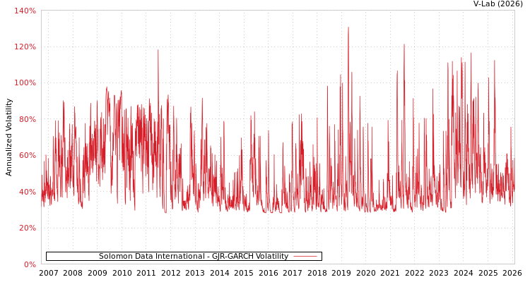 graph of Solomon Data International GJR-GARCH