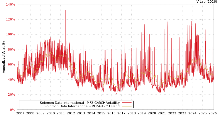 graph of Solomon Data International MF2-GARCH