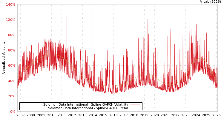 graph of Solomon Data International SGARCH