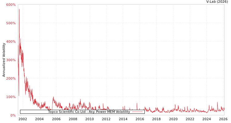 graph of Topco Scientific Co Ltd APMEM