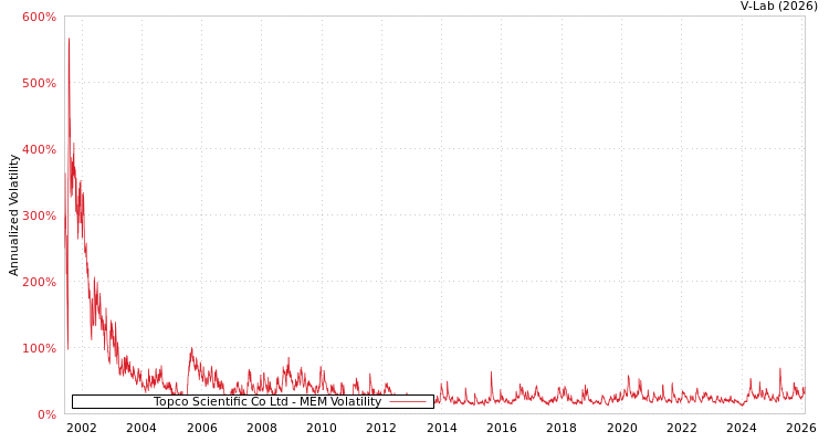 graph of Topco Scientific Co Ltd MEM
