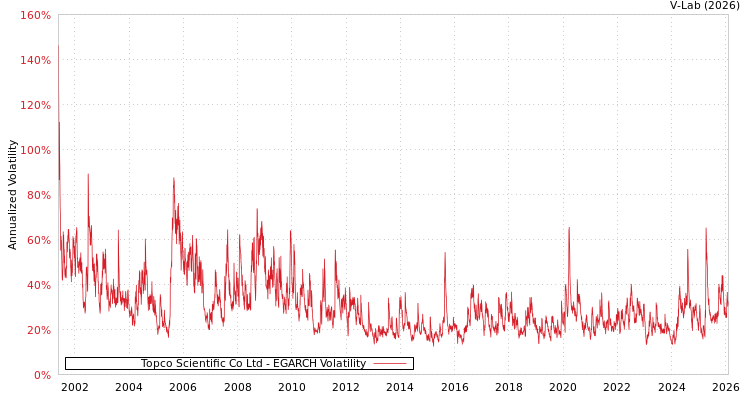 graph of Topco Scientific Co Ltd EGARCH