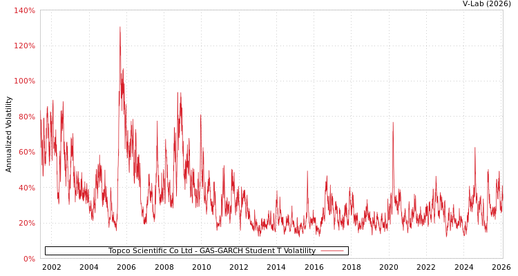 graph of Topco Scientific Co Ltd GAS-GARCH-T