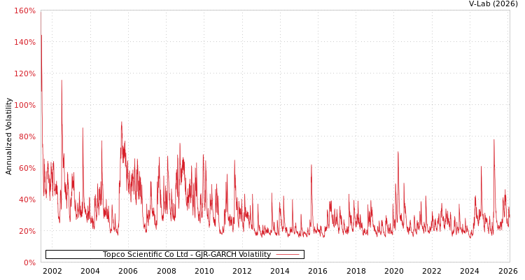 graph of Topco Scientific Co Ltd GJR-GARCH