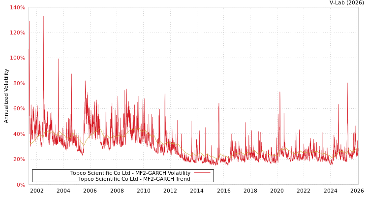 graph of Topco Scientific Co Ltd MF2-GARCH