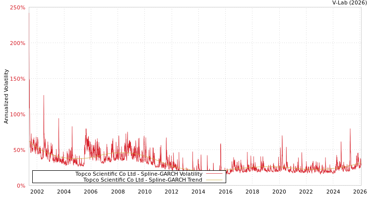 graph of Topco Scientific Co Ltd SGARCH