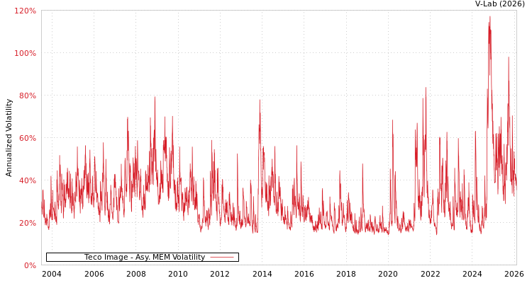 graph of Teco Image AMEM