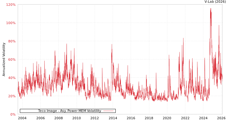 graph of Teco Image APMEM
