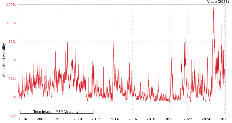 graph of Teco Image MEM