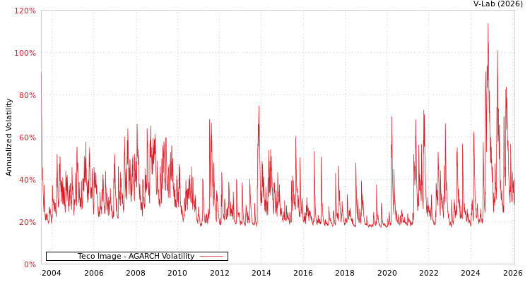 graph of Teco Image AGARCH