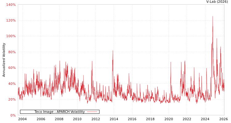 graph of Teco Image APARCH