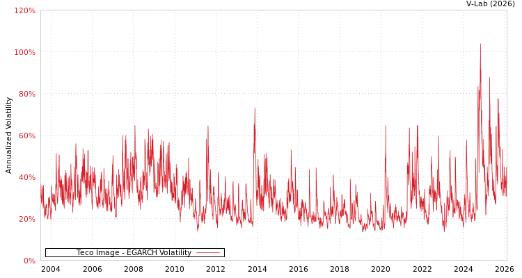 graph of Teco Image EGARCH