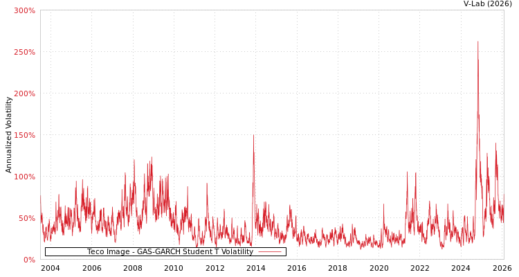 graph of Teco Image GAS-GARCH-T