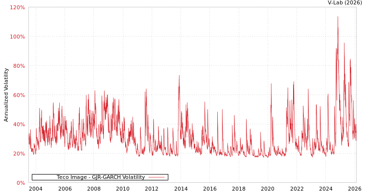 graph of Teco Image GJR-GARCH