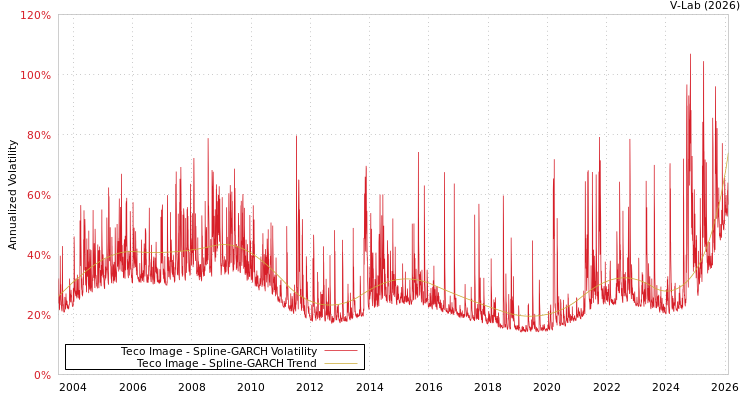 graph of Teco Image SGARCH