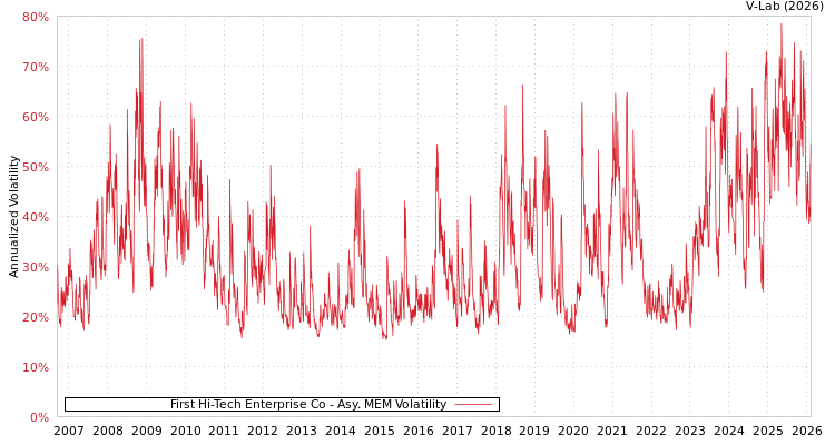 graph of First Hi-Tech Enterprise Co AMEM