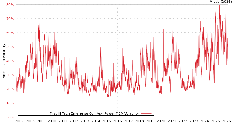 graph of First Hi-Tech Enterprise Co APMEM