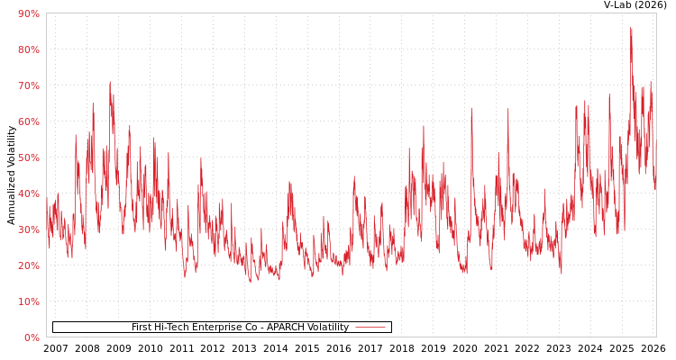 graph of First Hi-Tech Enterprise Co APARCH