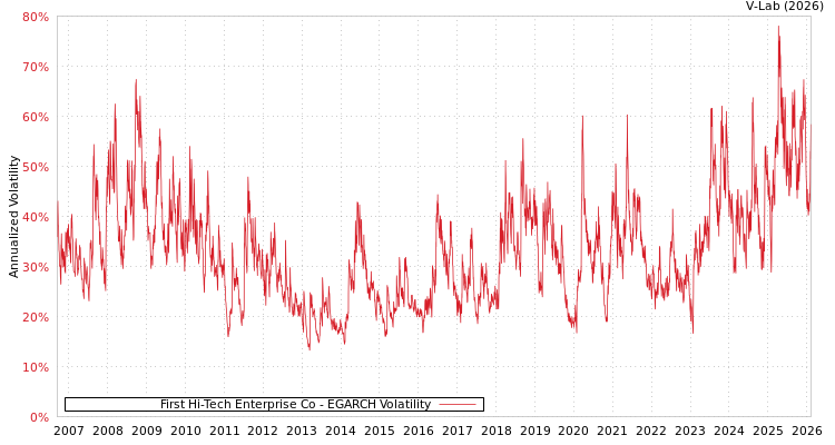 graph of First Hi-Tech Enterprise Co EGARCH